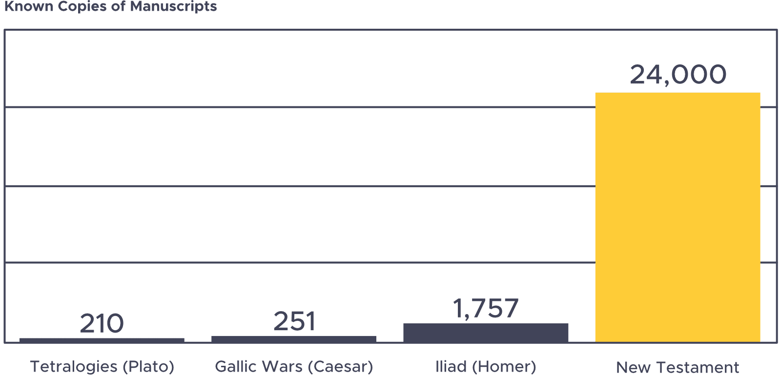 Chart comparing known manuscript quantities of the New Testament to other writings of antiquity